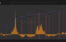 矿工投降再次出现，因为比特币的70,000美元价格无法覆盖87,000美元的生产成本