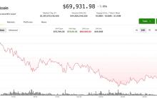 比特币跌破70,000美元，随着加密货币抛售加剧，U.S.股市开盘前市场动荡加剧