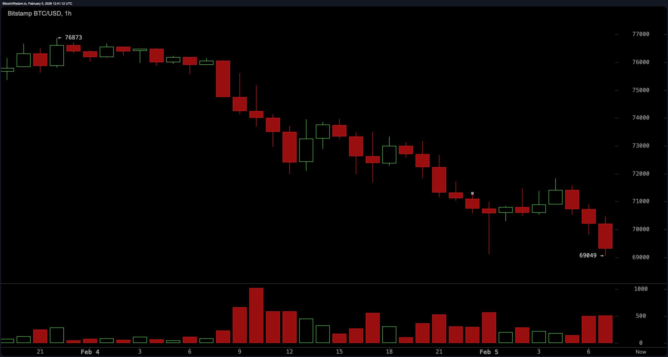 比特币奋力捍卫$69K——空头嗅到血腥味