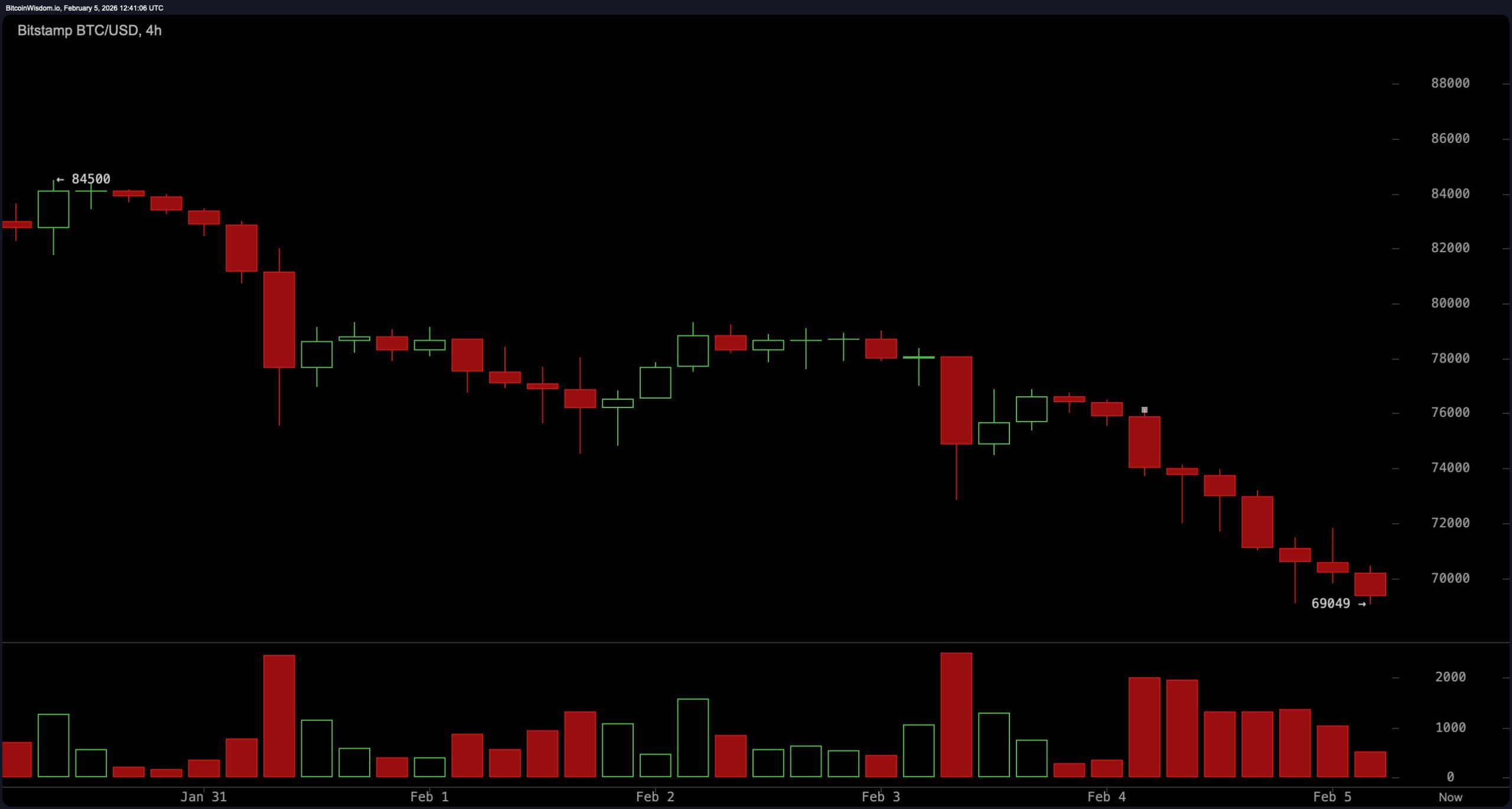 比特币奋力捍卫$69K——空头嗅到血腥味