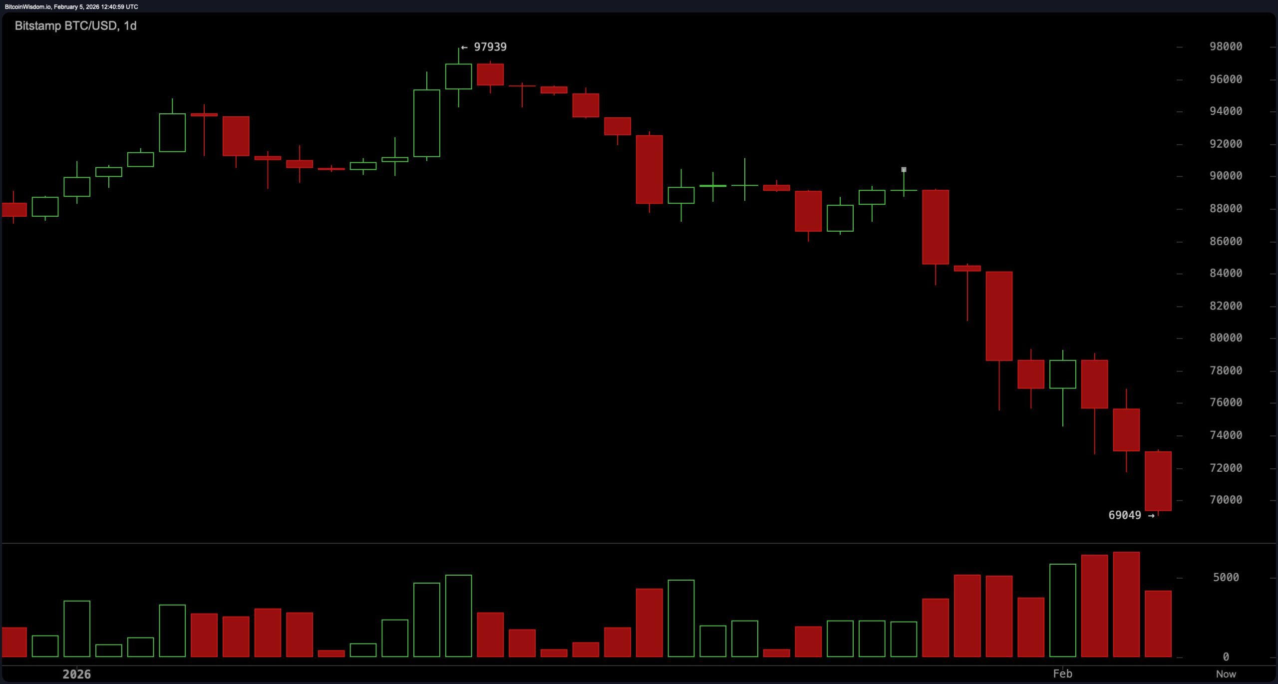 比特币奋力捍卫$69K——空头嗅到血腥味