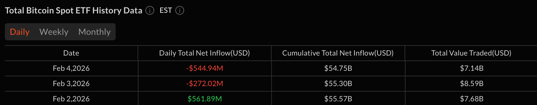 Bitcoin Bleeds $545 Million as ETFs Exit Deepens