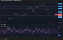 比特币是历史上第三次被严重超卖，某个指标表示，剧烈反弹可能是下一个趋势。
