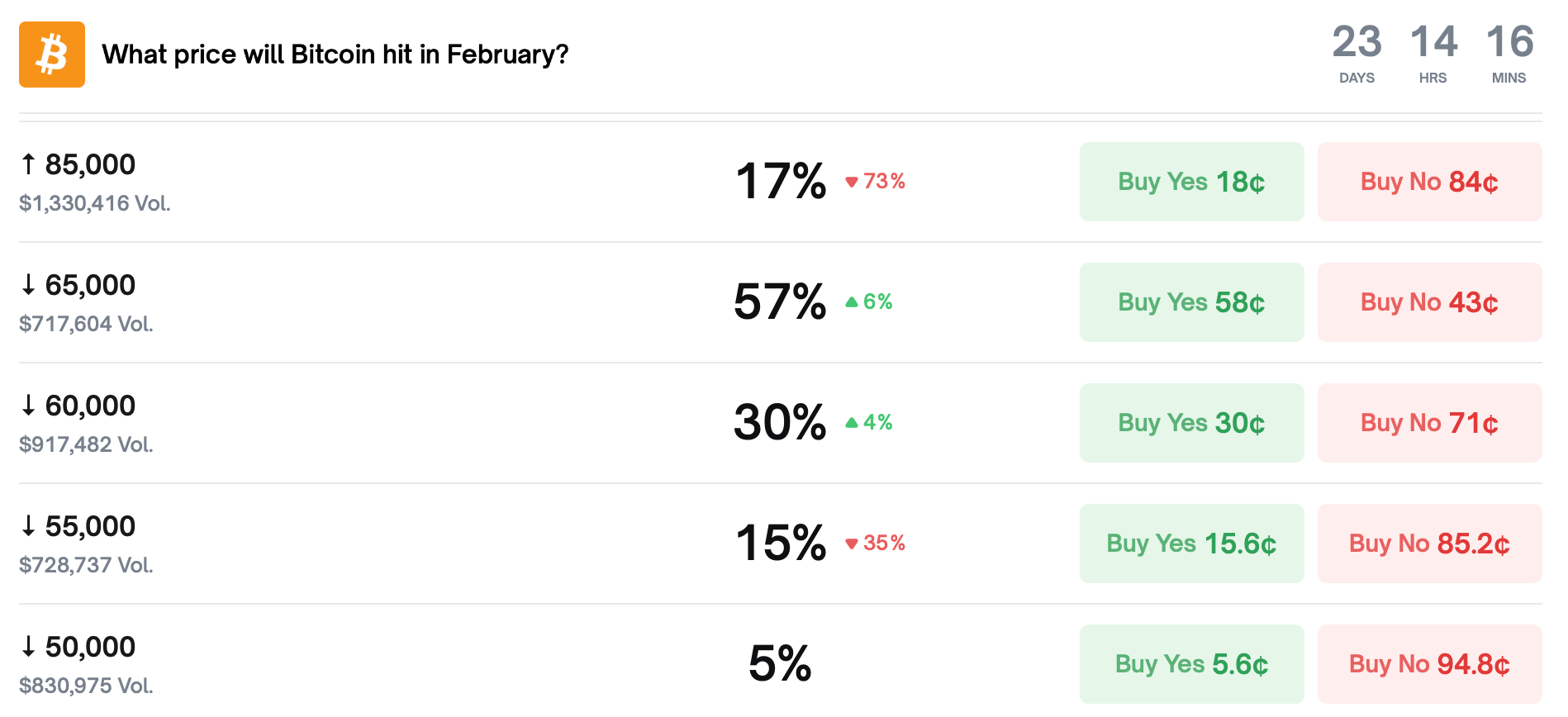 预测市场价格比特币稳定，而非2026年初的爆炸性上涨