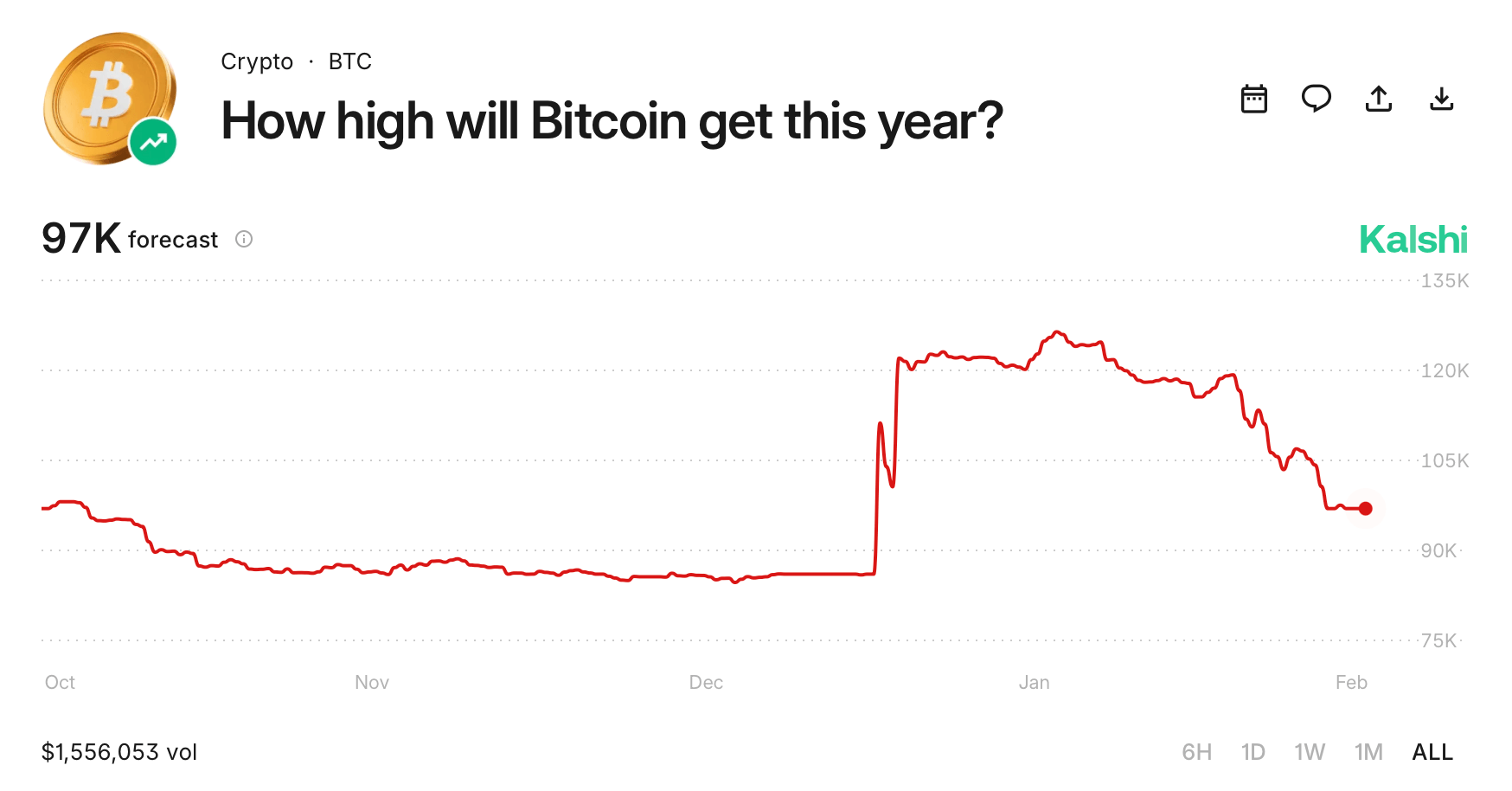 预测市场价格比特币稳定，而非2026年初的爆炸性上涨