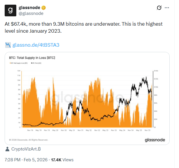 Is the Bottom in? Bitcoin Tests $65,253 as Market Panic Takes Hold