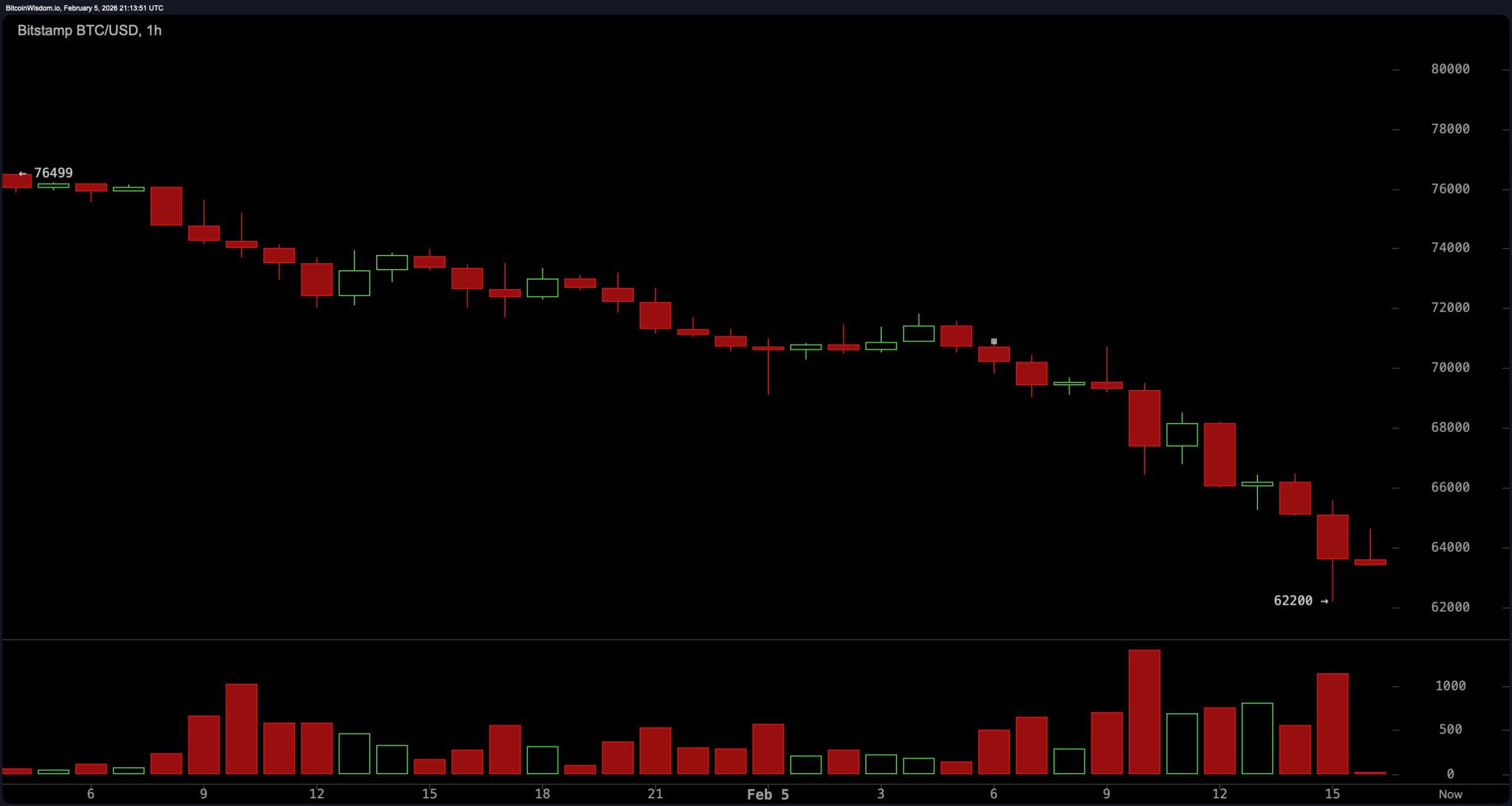 Crypto Capitulation Day: Bitcoin Slumps to $62.2K While Wall Street Bleeds
