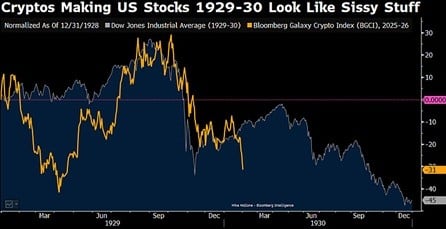 策略师认为比特币和加密货币的波动性超过1929年股市崩盘