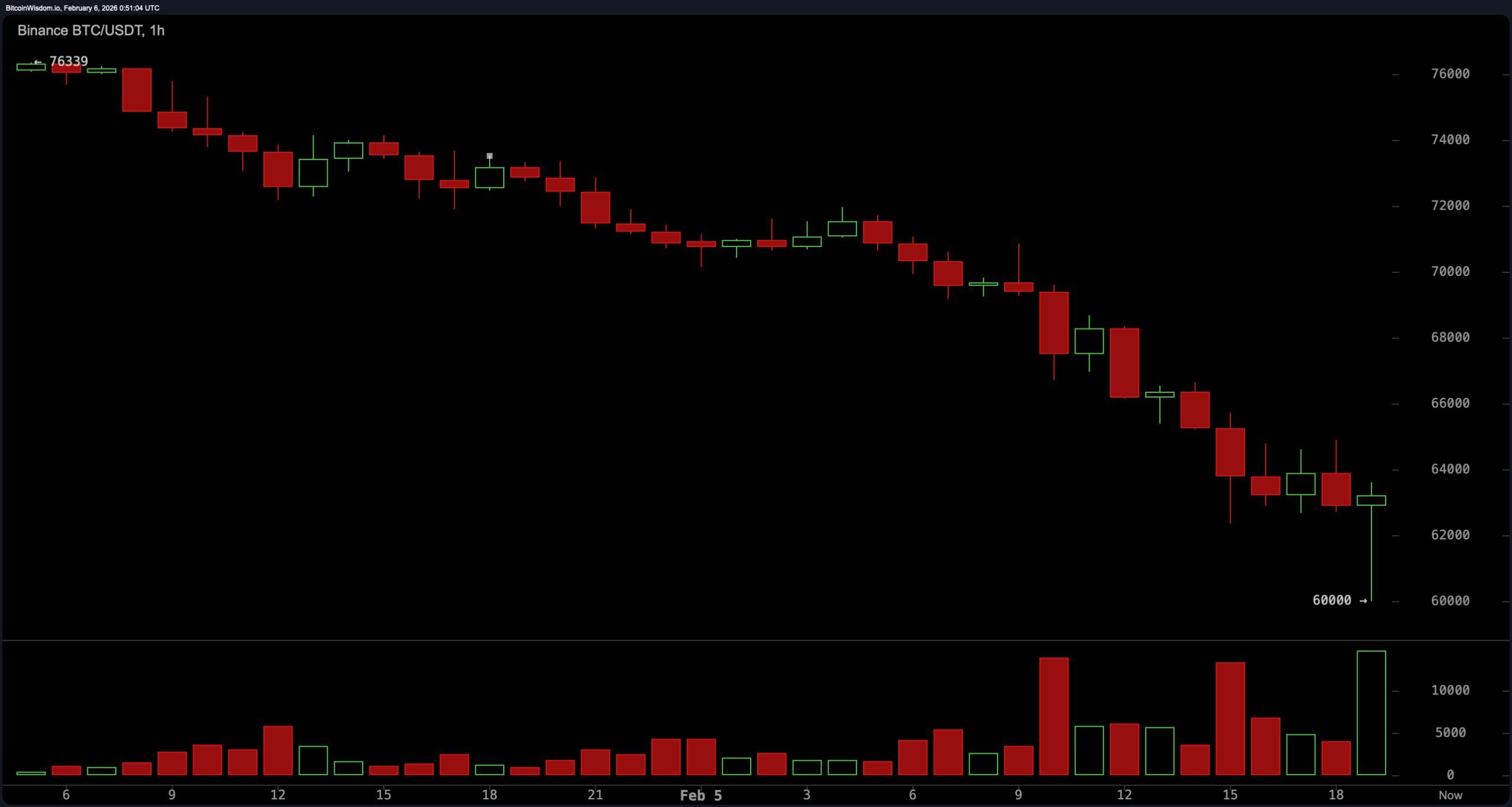 比特币的日内价格低点滑落至60K，波动性激增，交易者为接下来发生的事情做好准备