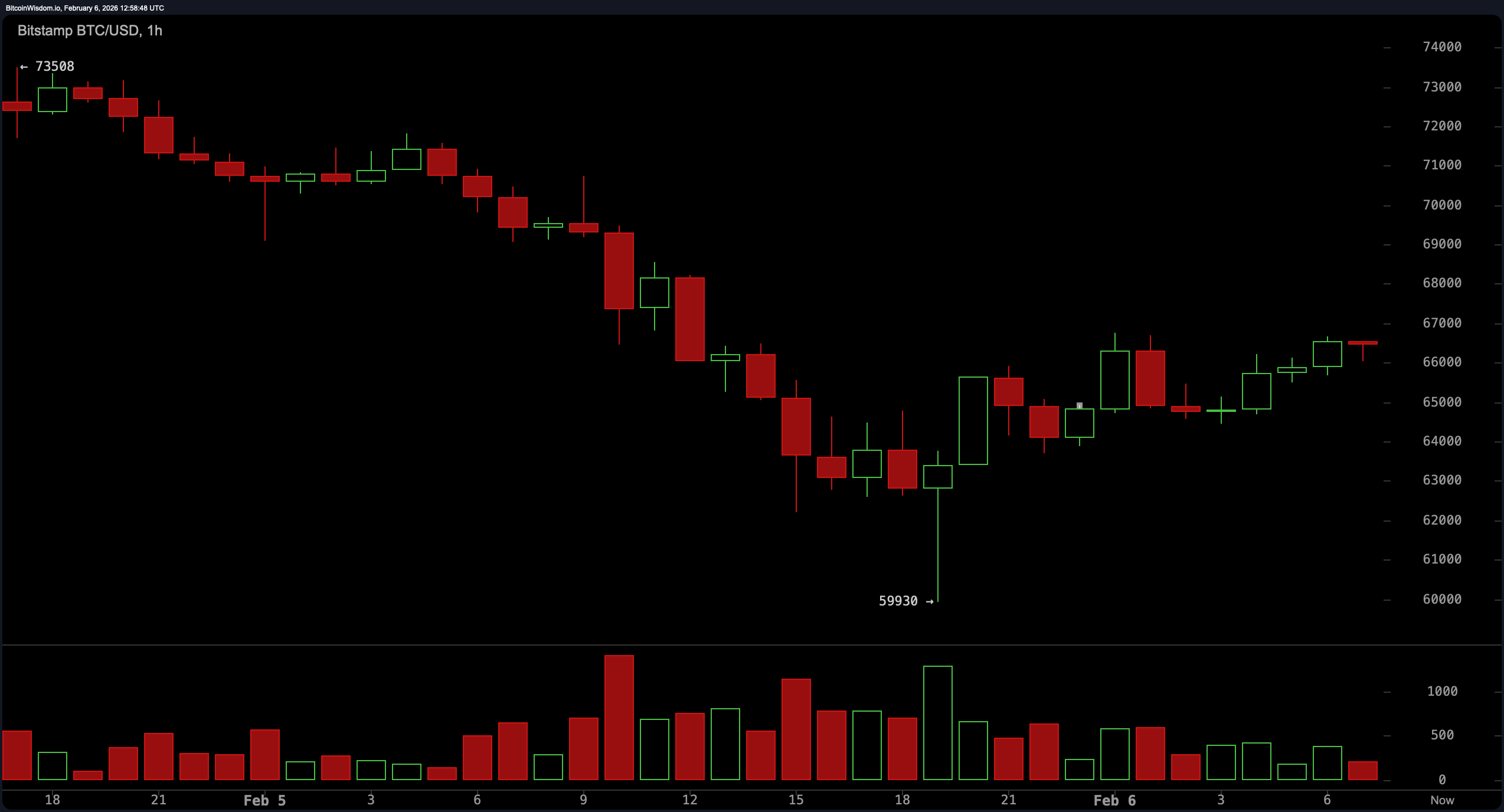 被击倒，仍在挥舞：比特币在均线下的战斗