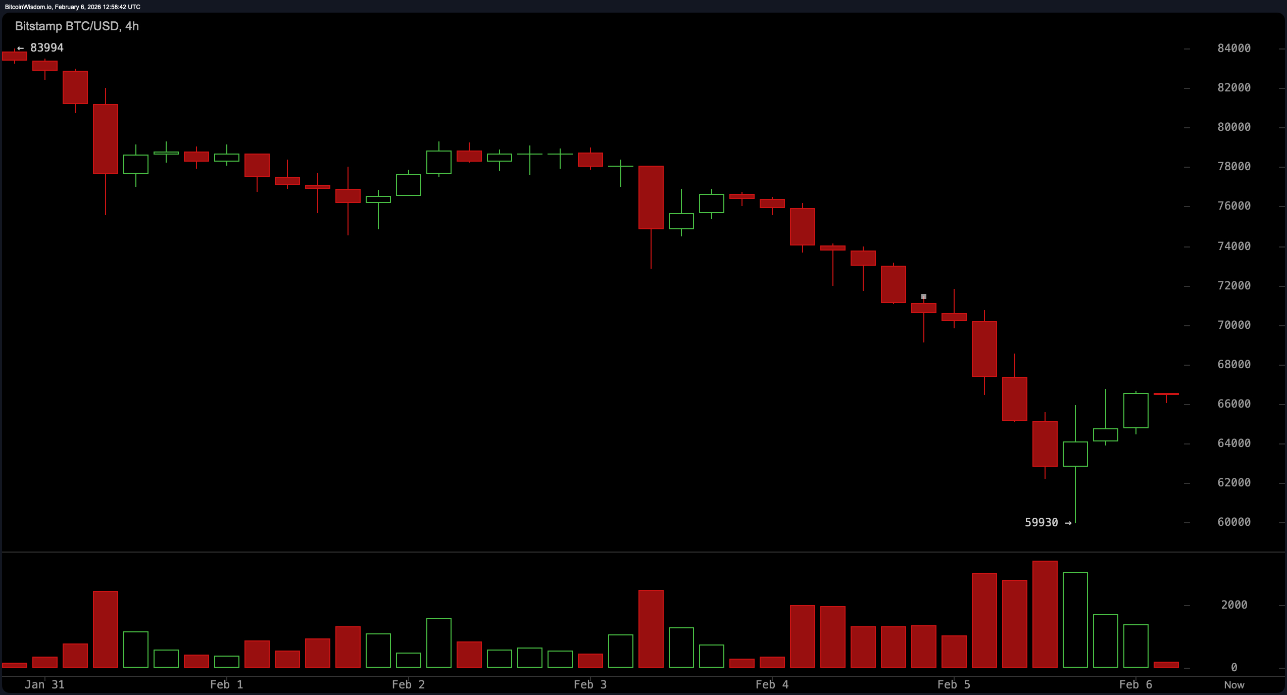 被击倒，仍在挥舞：比特币在均线下的战斗