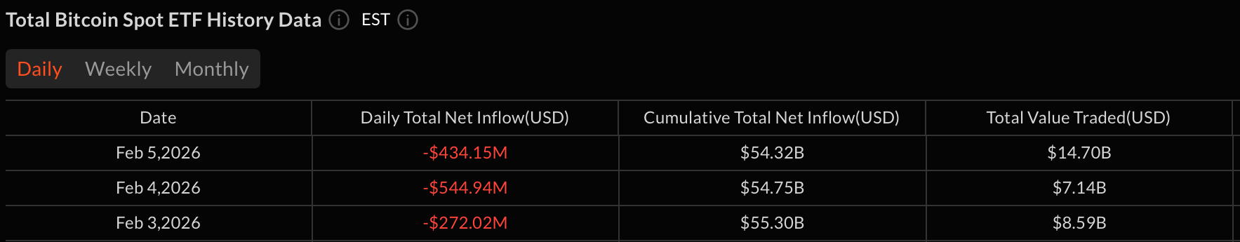 比特币和以太坊ETF在持续抛售中损失5.15亿美元