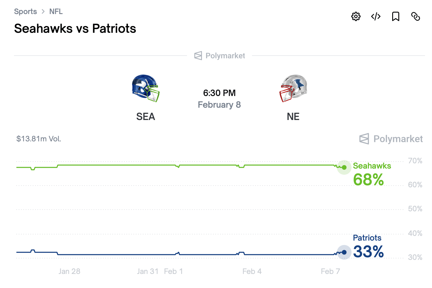 预测市场在超级碗LX前定价爱国者队失利