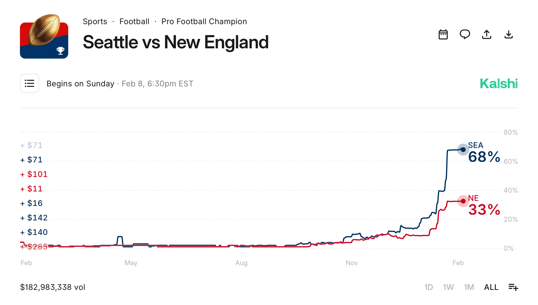 预测市场在超级碗LX前定价爱国者队失利