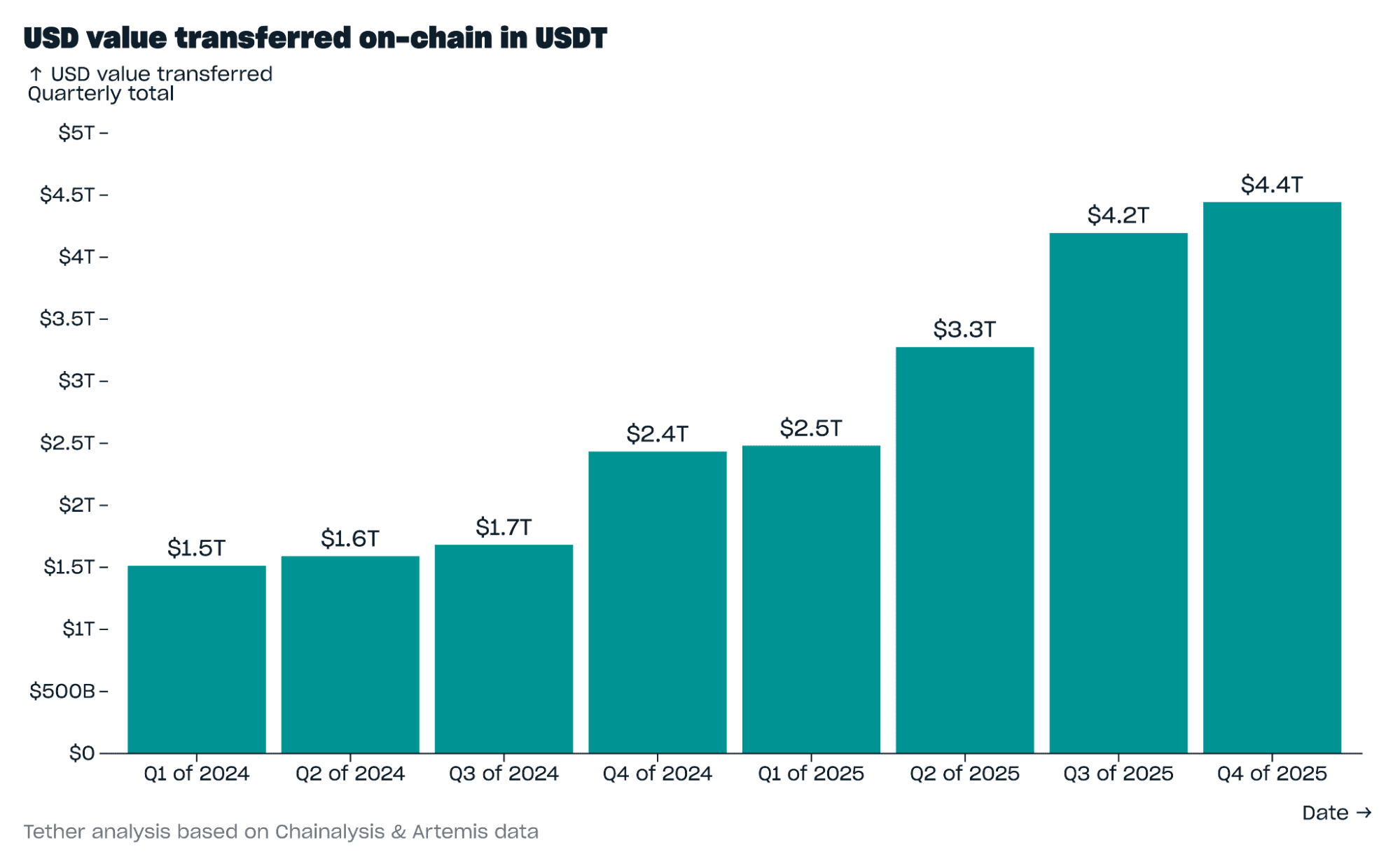 USDT创纪录，链上转账达到4.4万亿美元