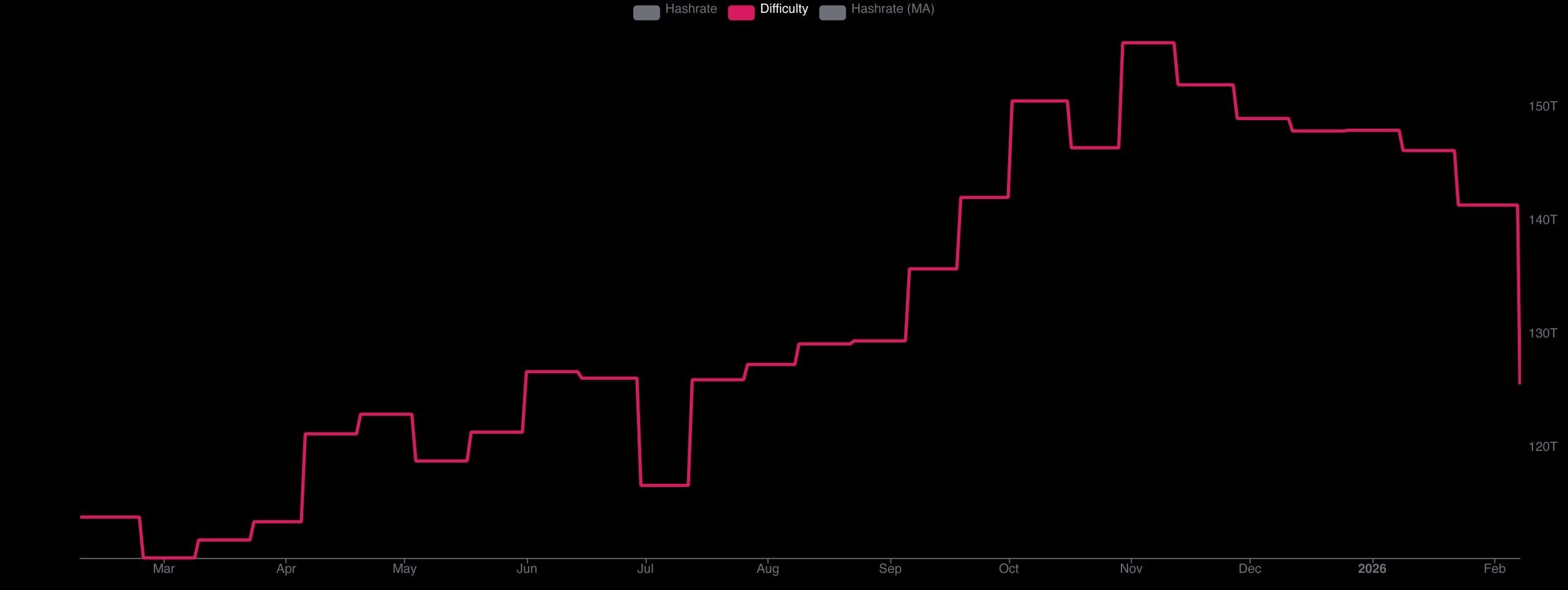 比特币难度日志下降11.16%，为自中国2021年挖矿打击以来最大降幅