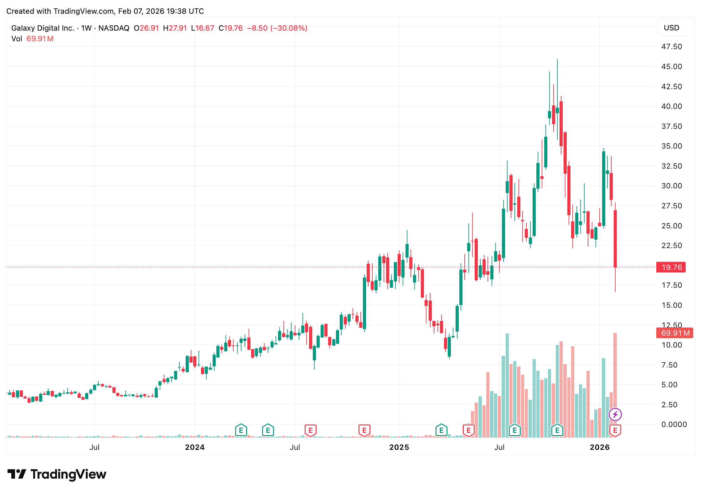 Galaxy Digital Authorizes $200M Share Buyback as Stock Rebounds