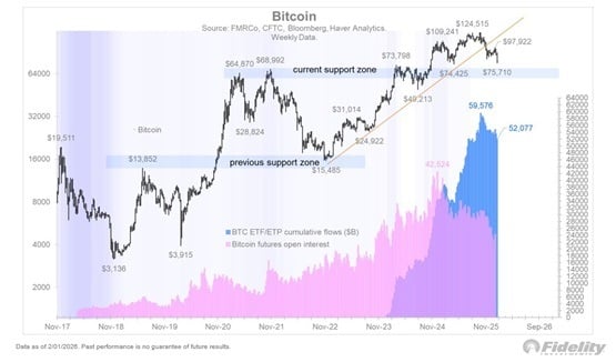 $65K比特币标志着有吸引力的入场点，富达在巩固中表示