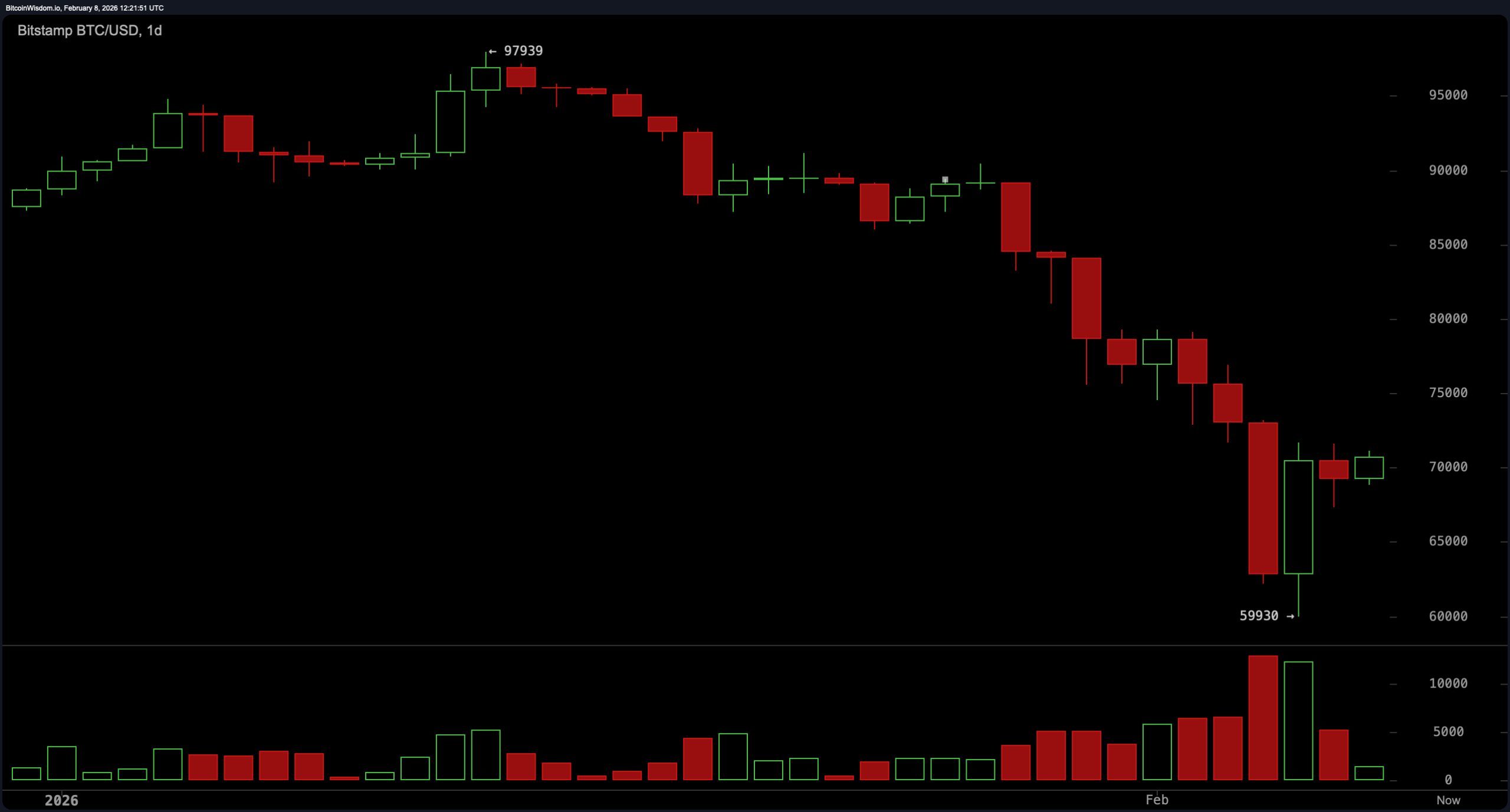 从繁荣到受伤：比特币在跌至60K后反弹