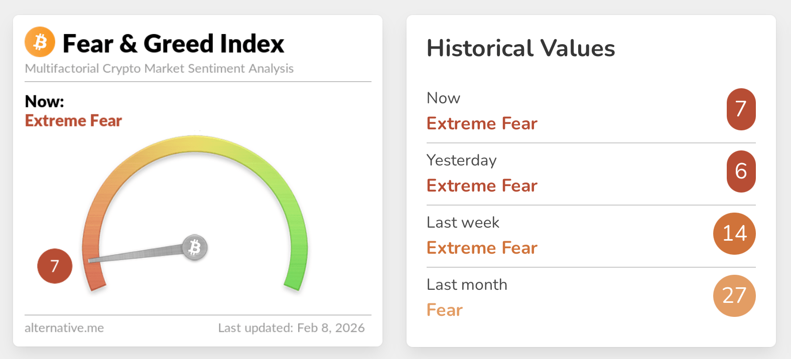 加密情绪跌至谷底，恐惧与贪婪指数闪烁“极度恐惧”