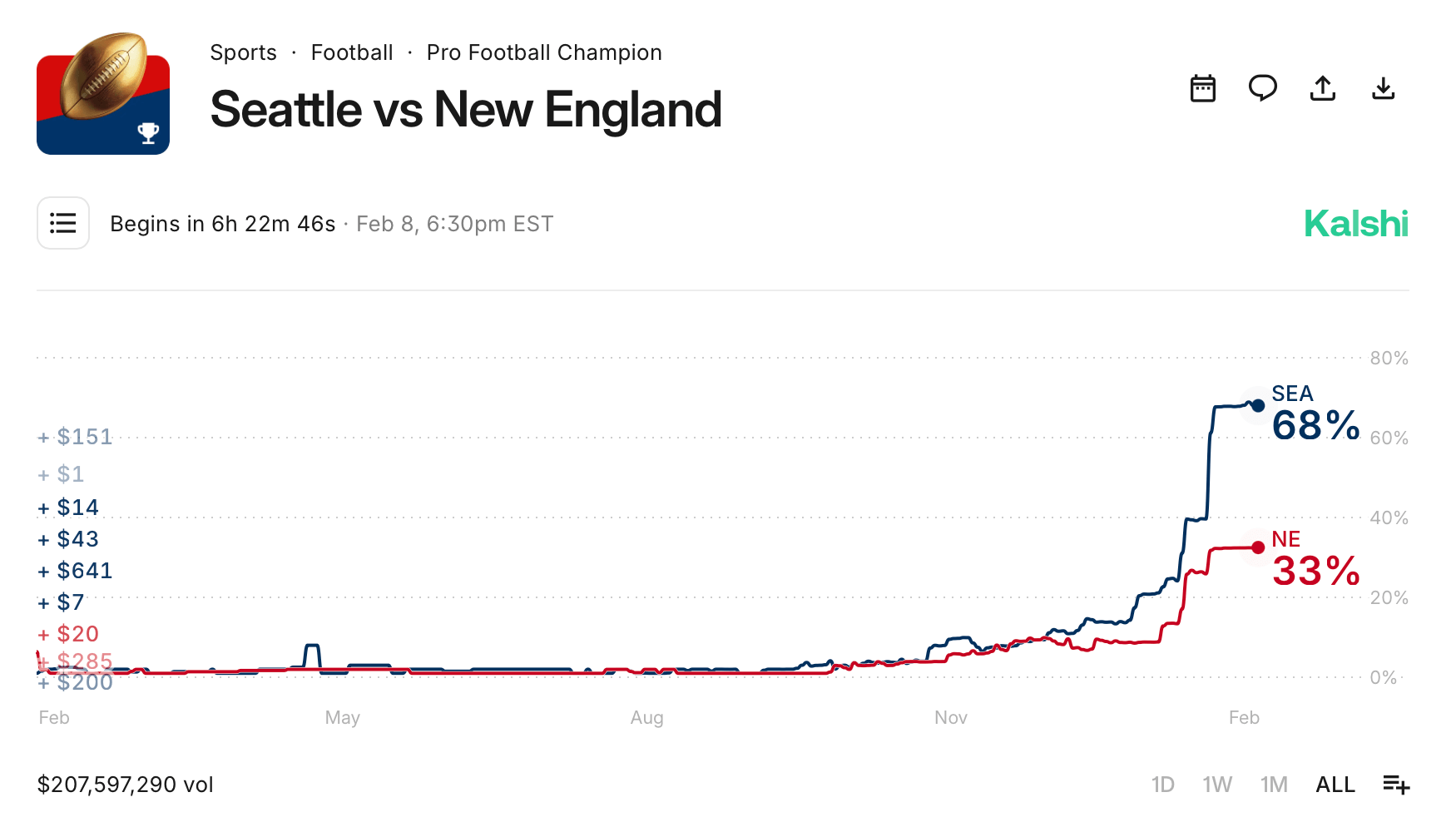 7个投注市场，一个热门：西雅图海鹰领先超级碗LX赔率