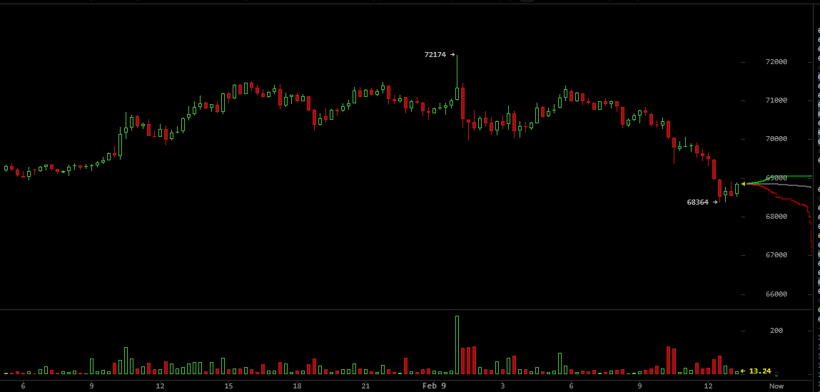 比特币的72K“假突破”：Bithumb面临400亿美元错误调查，8,200万美元被清算