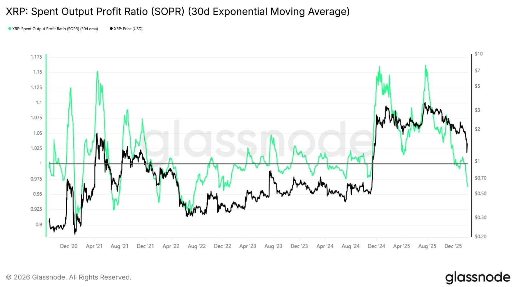 XRP因Glassnode数据显著持有者亏损而出现恐慌性抛售