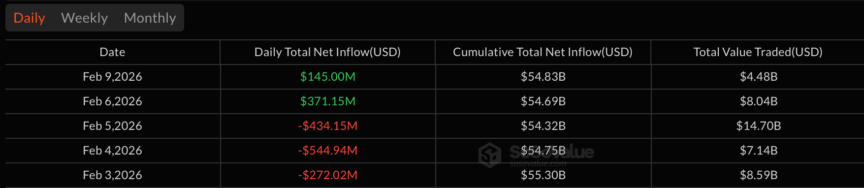 Crypto ETFs Start Week Firm as Bitcoin Sees $145 Million Inflow