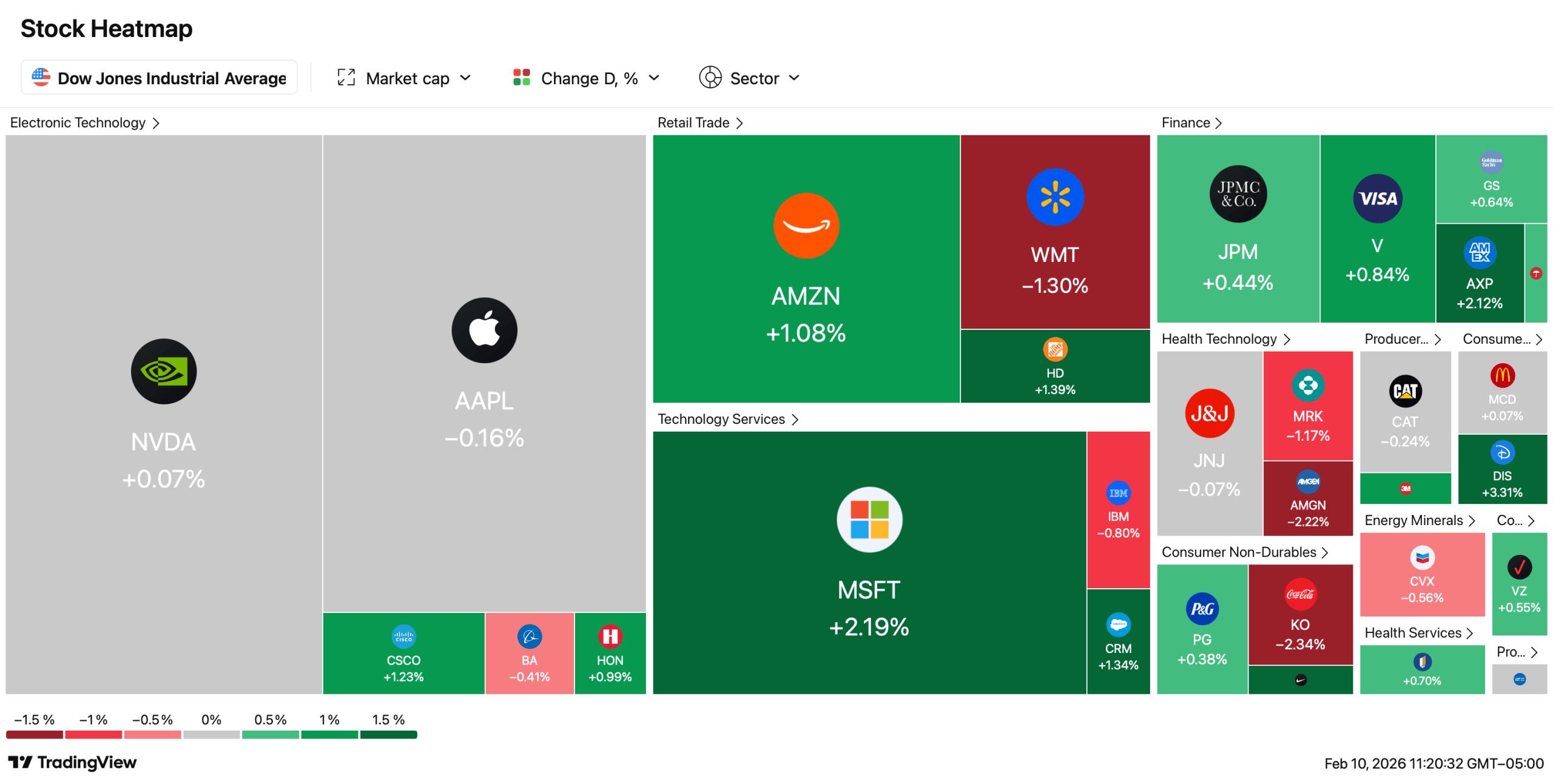 US Equities Grind Higher: Dow Advances While S&P 500, Nasdaq Tread Lightly