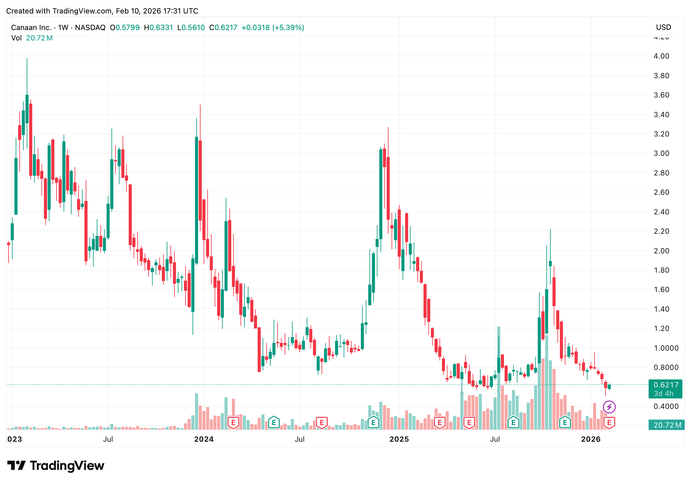 Canaan Posts Sharp Q4 Revenue Rebound as Bitcoin Mining Demand Heats Up