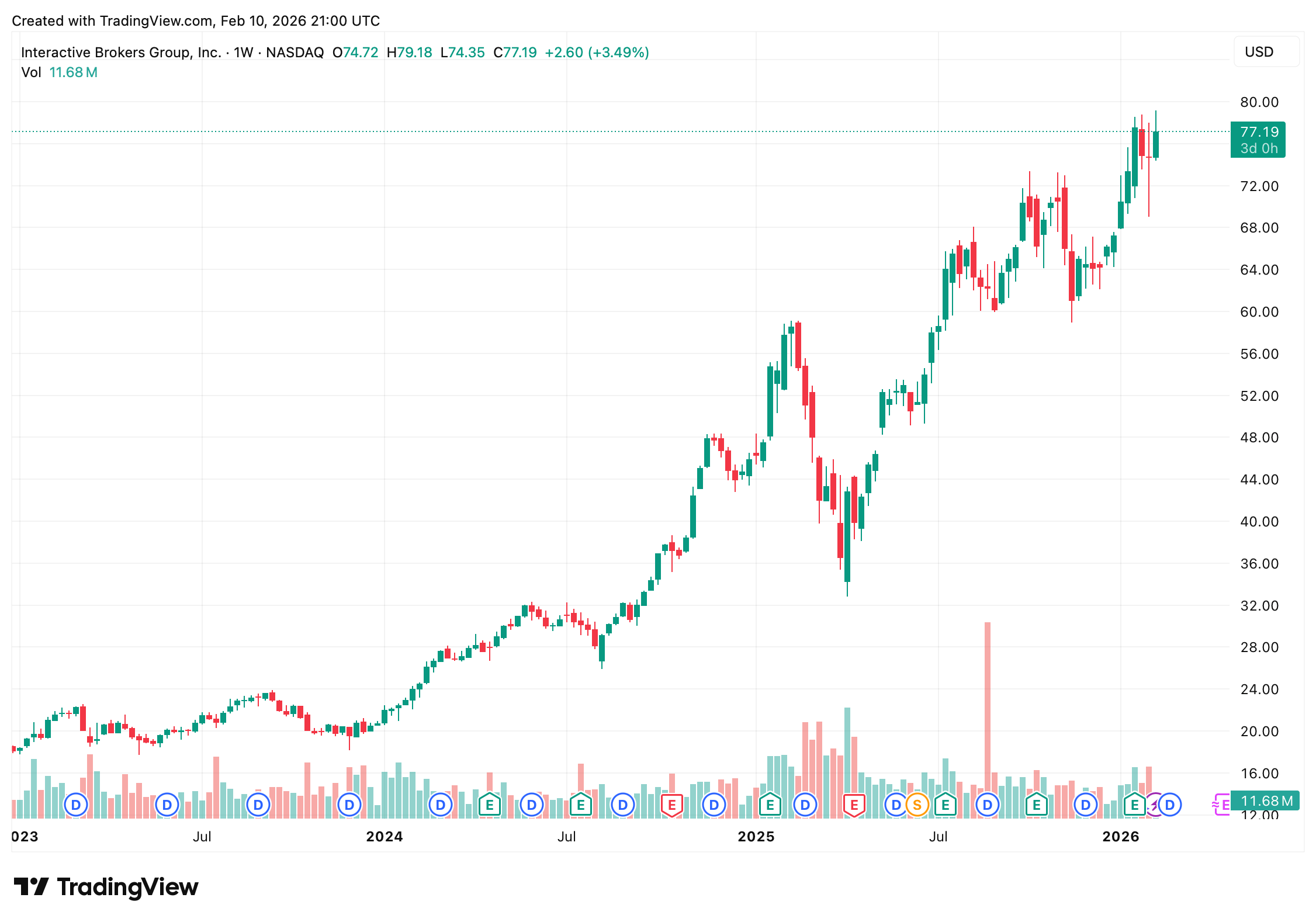 Interactive Brokers Brings Nano Bitcoin and Ether Futures to Global Clients