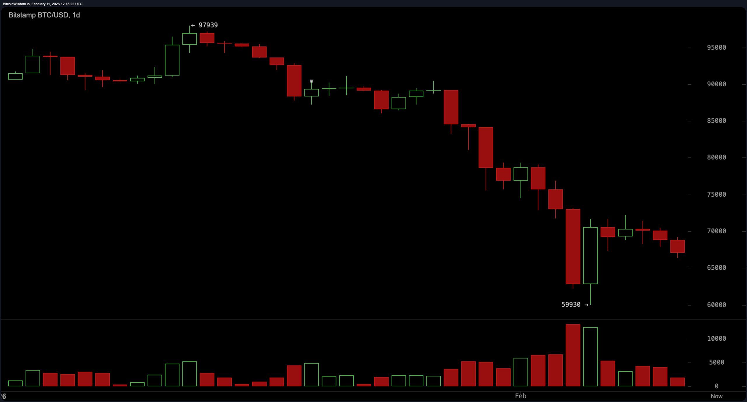 Dead Cat Bounce or Bottoming Out? Bitcoin Bulls Face Harsh Reality Check