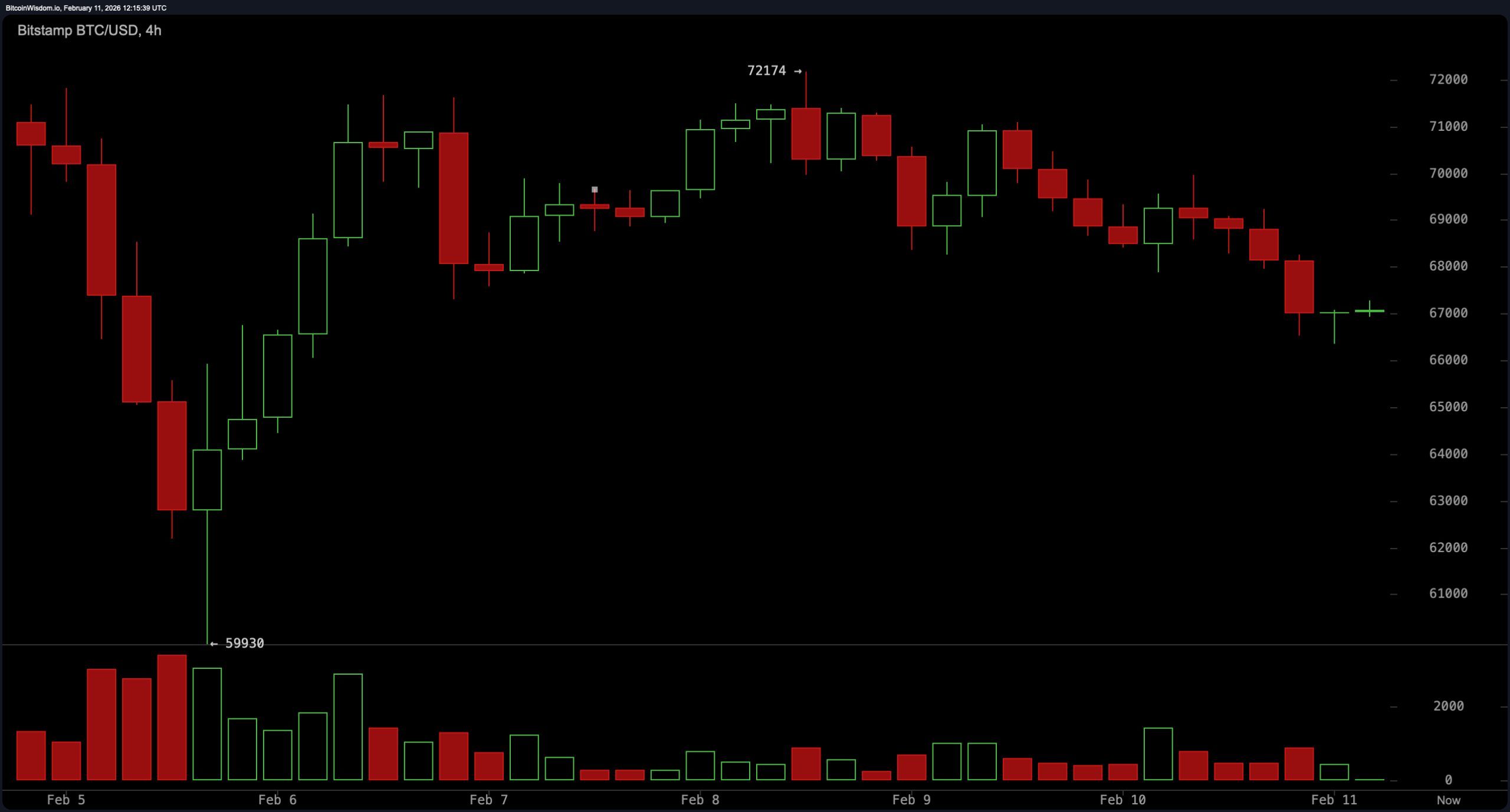 Dead Cat Bounce or Bottoming Out? Bitcoin Bulls Face Harsh Reality Check