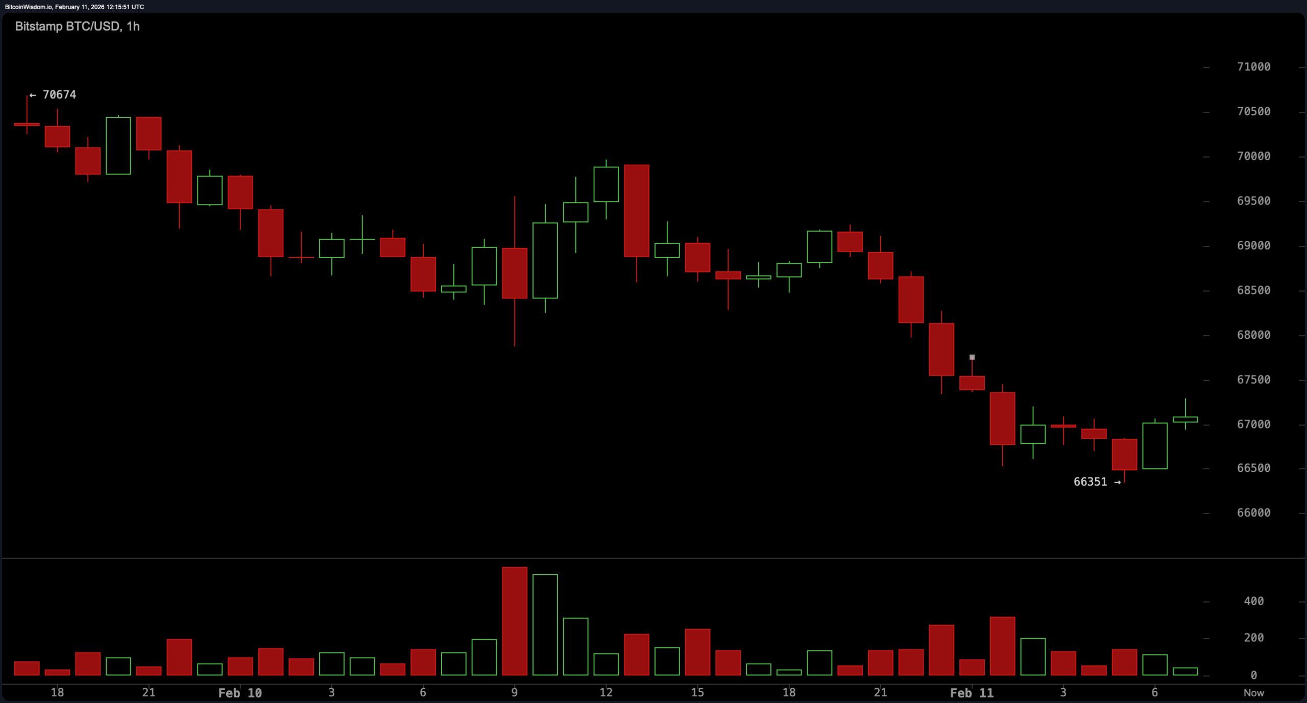 Dead Cat Bounce or Bottoming Out? Bitcoin Bulls Face Harsh Reality Check