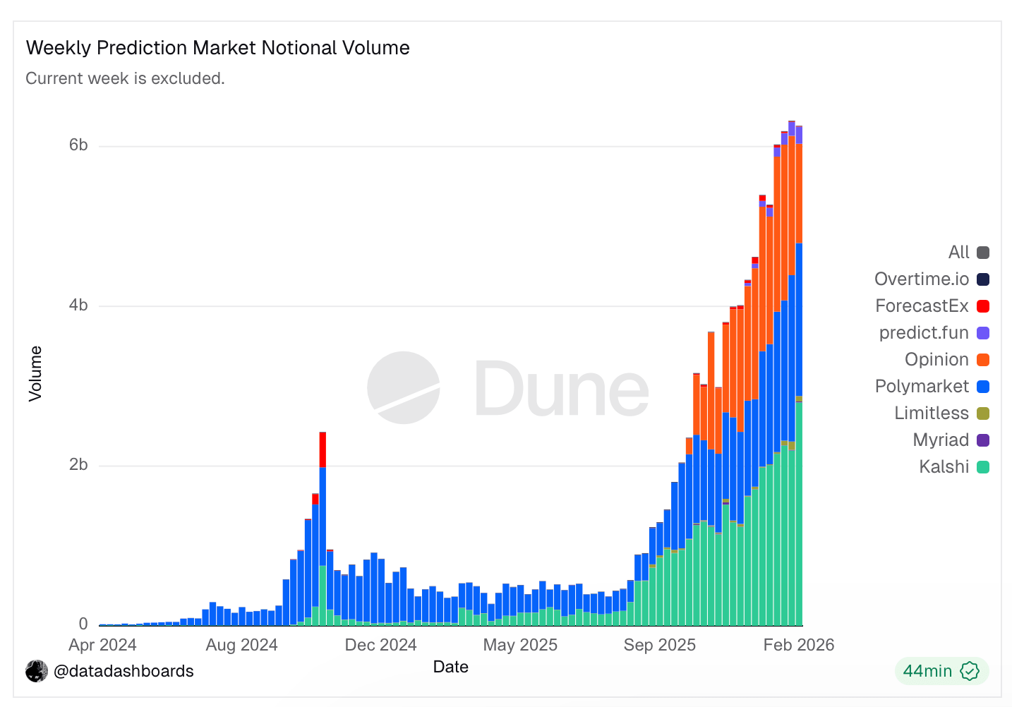 Prediction Markets Outpace Sportsbooks During Super Bowl LX Betting Frenzy