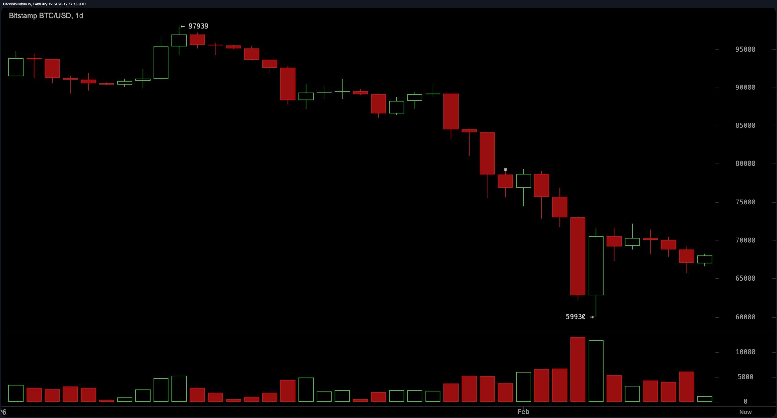 比特币在投降后整合：下一个目标是 $72K 还是回到 $60K？