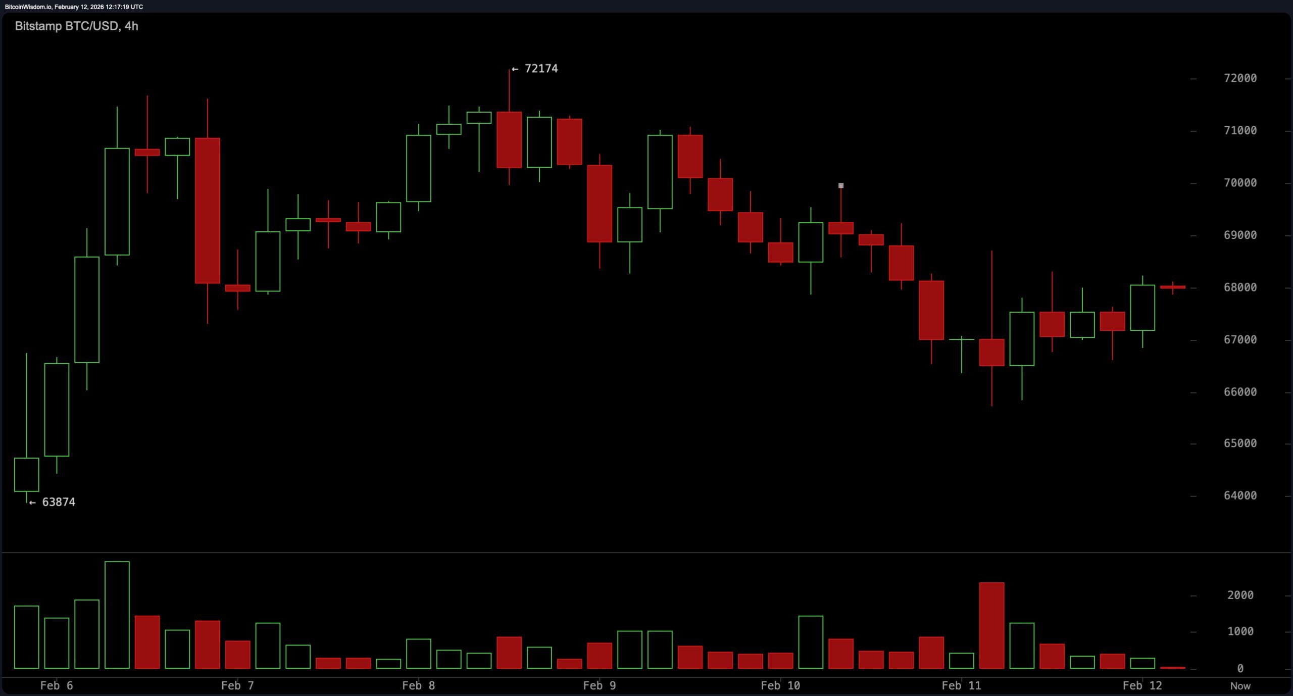 比特币在投降后整合：下一个目标是 $72K 还是回到 $60K？