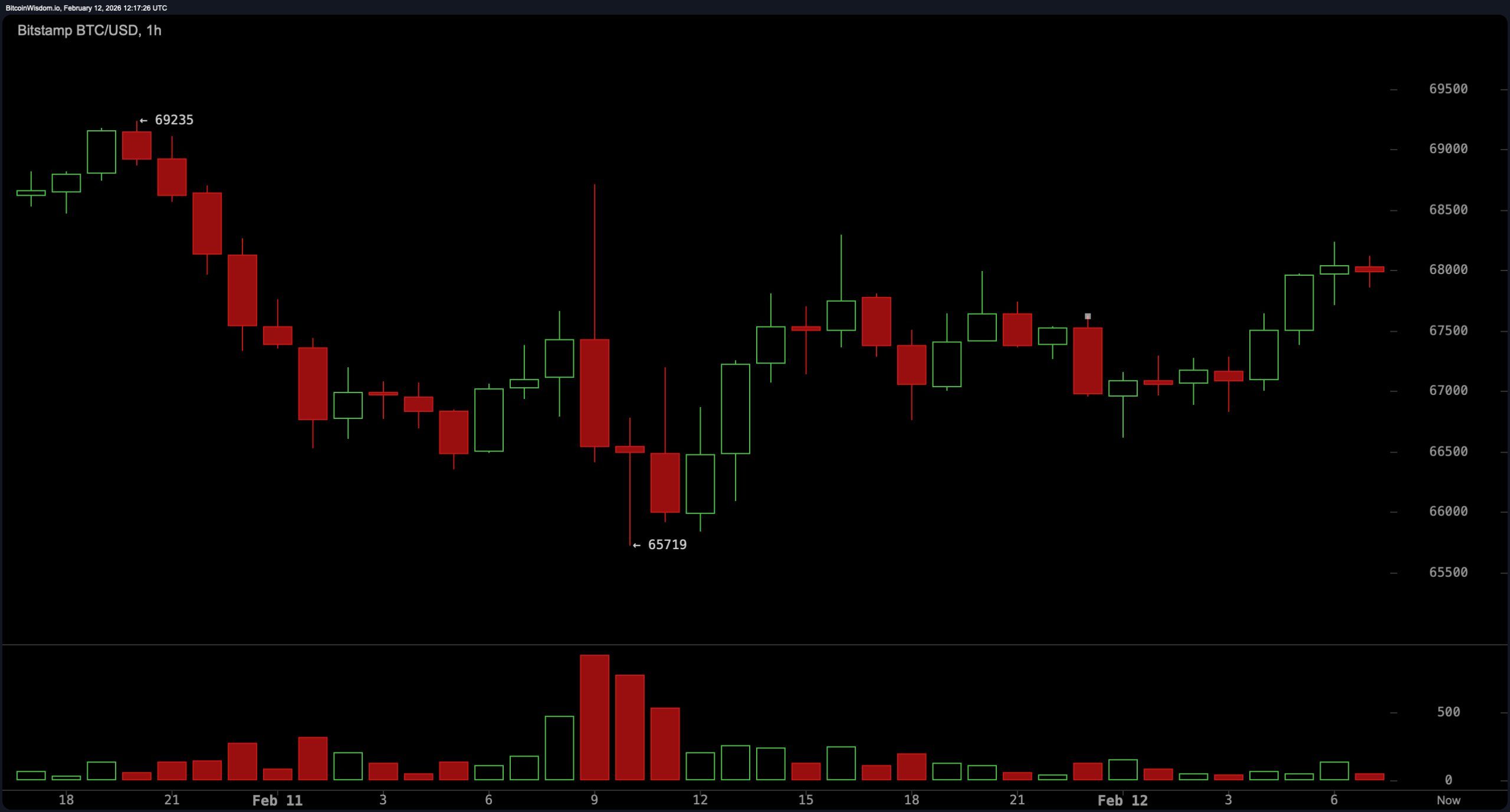 比特币在投降后整合：下一个目标是 $72K 还是回到 $60K？