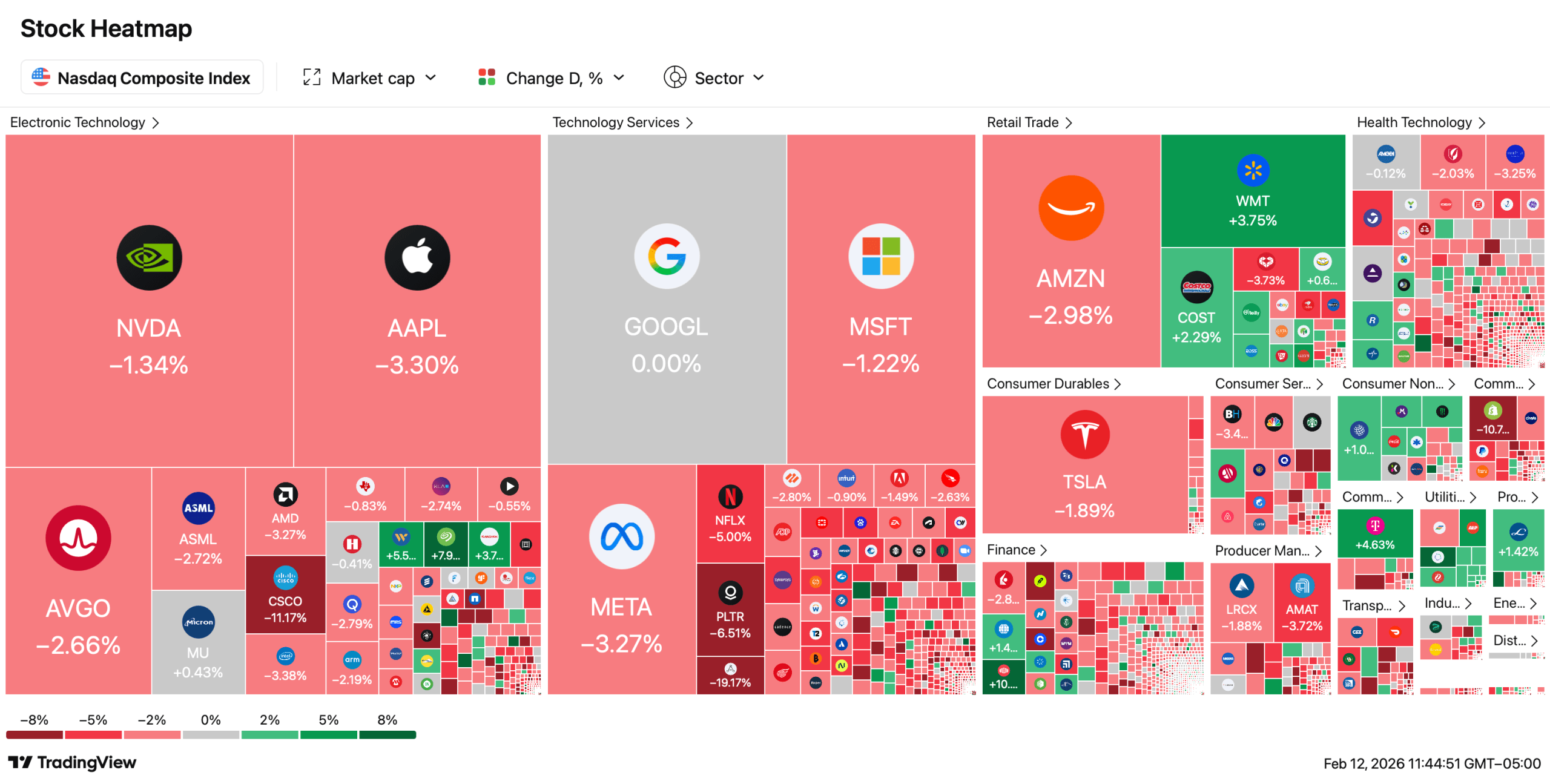 Midday Equities Mayhem: Nasdaq Drops as Cyclicals Take the Wheel