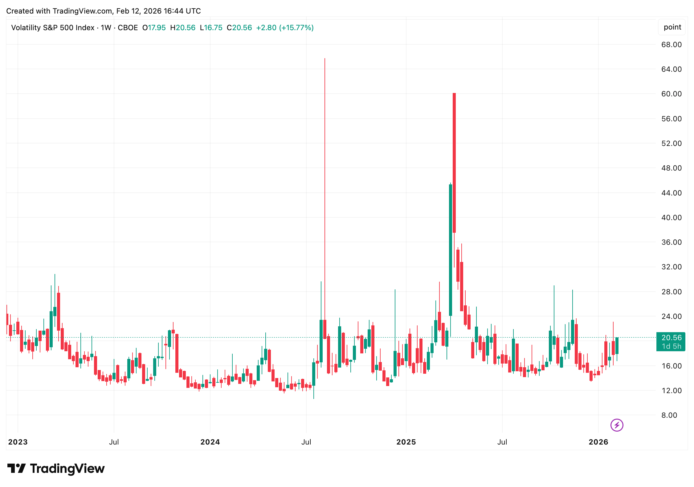 Midday Equities Mayhem: Nasdaq Drops as Cyclicals Take the Wheel