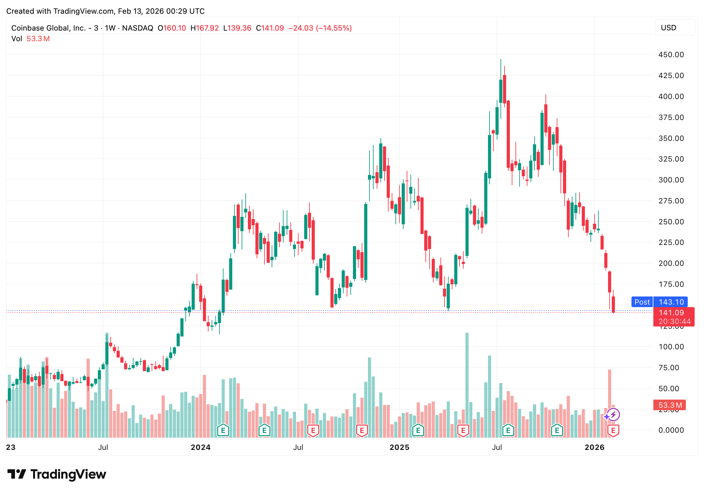 Coinbase Q4：交易较弱，订阅强劲，比特币数量增加