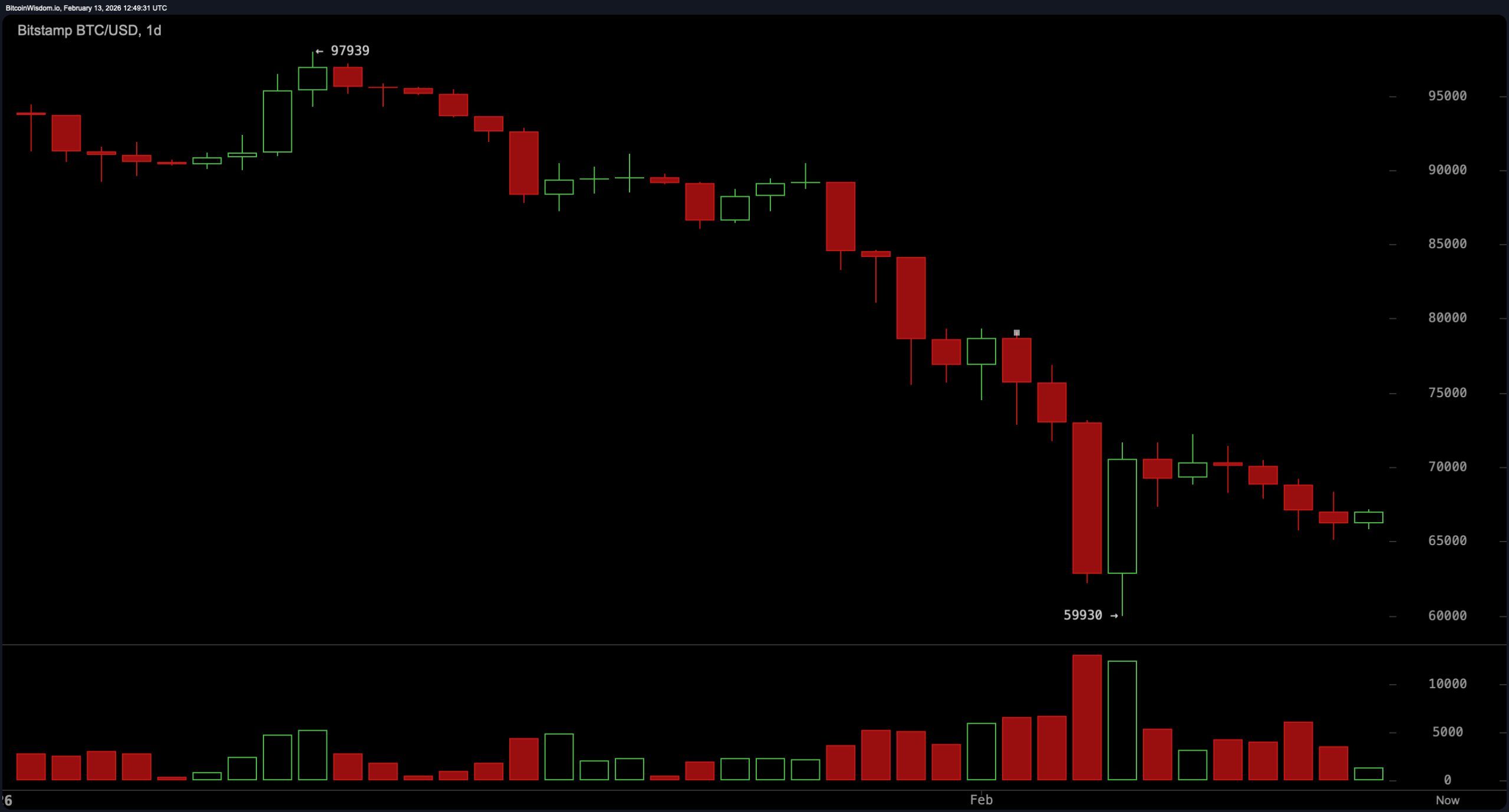 比特币在$65K–$68K区间紧缩 — 下一步可能震动市场 比特币在$65K–$68K区间紧缩 — 下一步可能震动市场