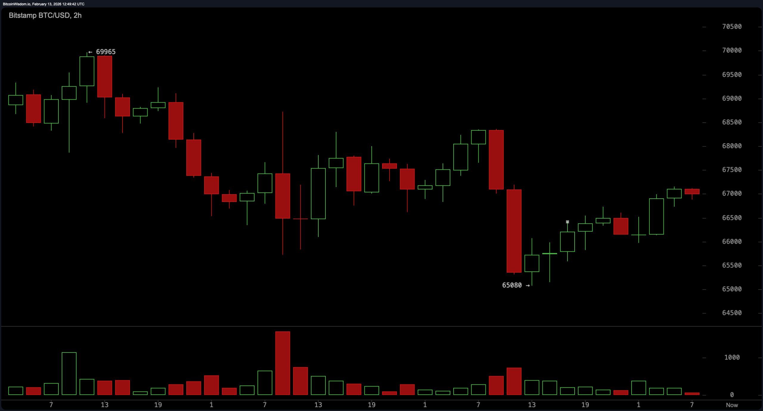 比特币在$65K–$68K区间紧缩 — 下一步可能震动市场 比特币在$65K–$68K区间紧缩 — 下一步可能震动市场