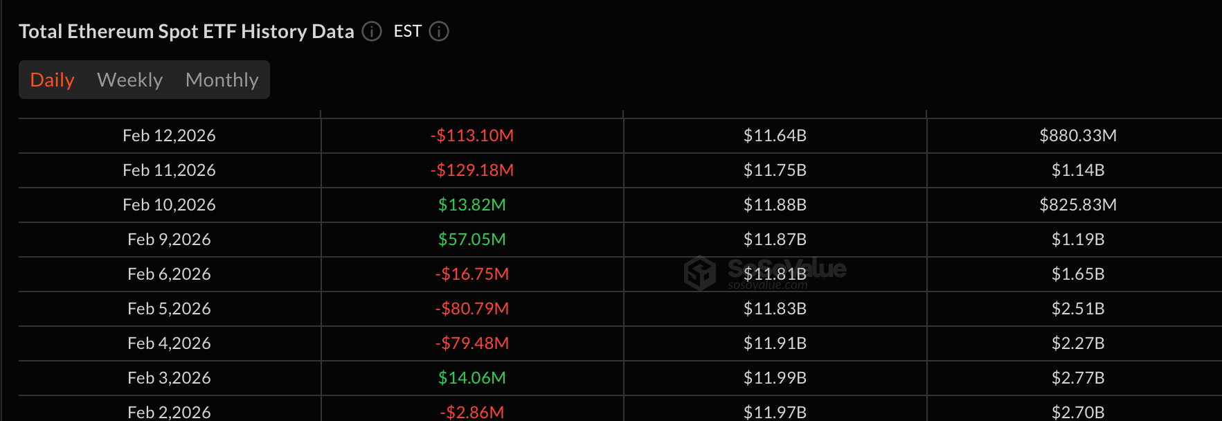 重售再次打击比特币和以太坊ETF，合计流出5.23亿美元