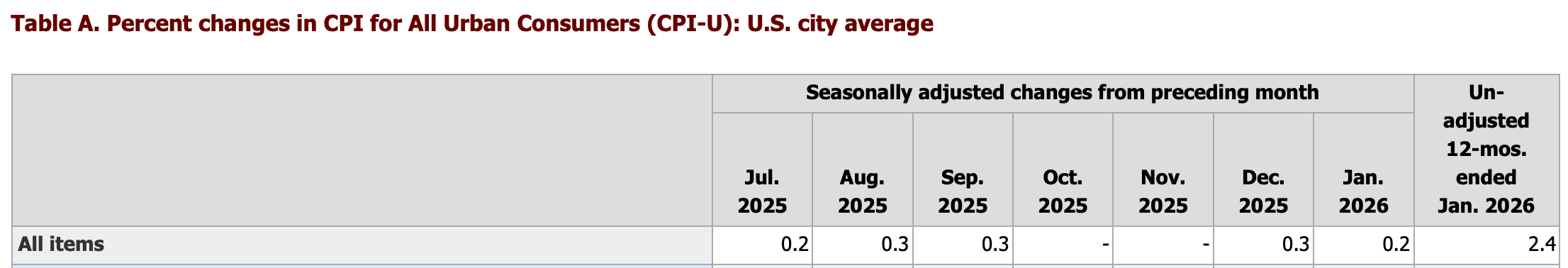 美国通胀在1月降至2.4%，市场权衡美联储的下一步行动