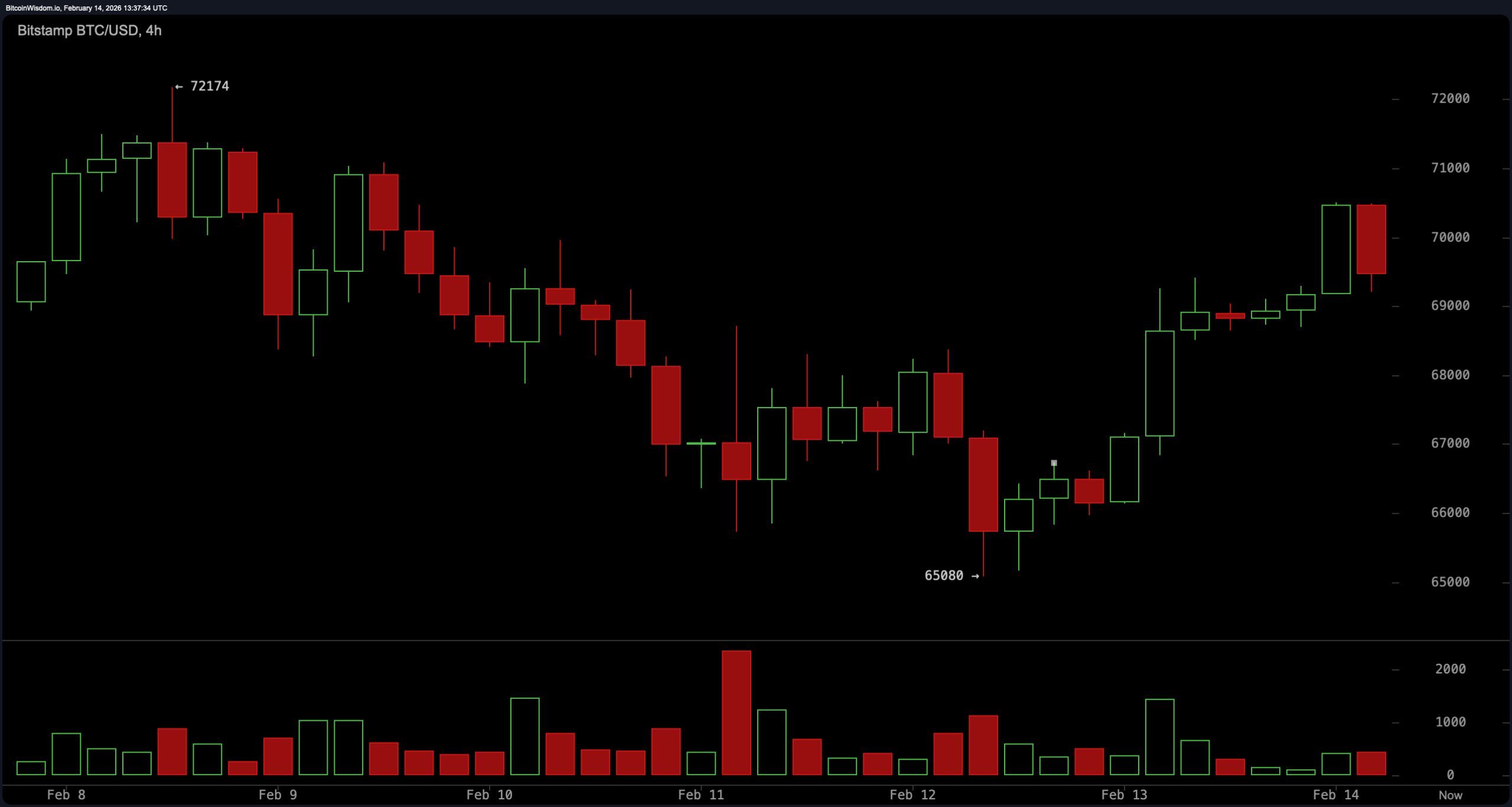 比特币在惨重下跌30%后坚持于$69K——是否在酝酿另一波下跌？