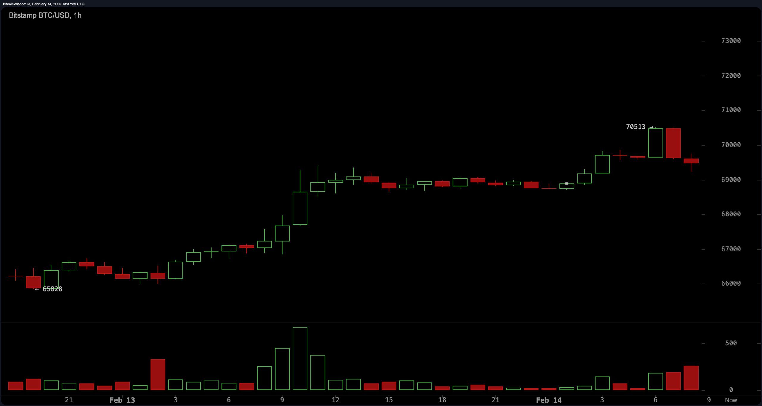 比特币在惨重下跌30%后坚持于$69K——是否在酝酿另一波下跌？