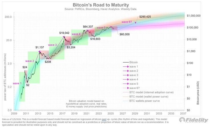 富达宏观负责人讨论下一次比特币牛市，因为周期模型预测新的高点