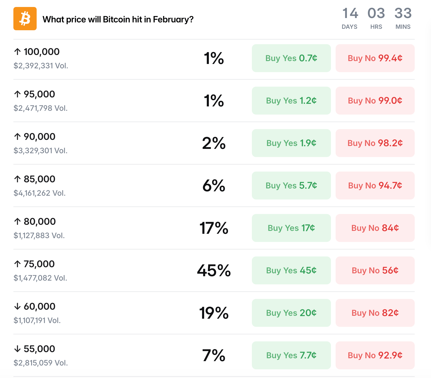 From $55K to $150K: How Bettors on Polymarket, Kalshi, and Myriad Are Pricing Bitcoin’s Future