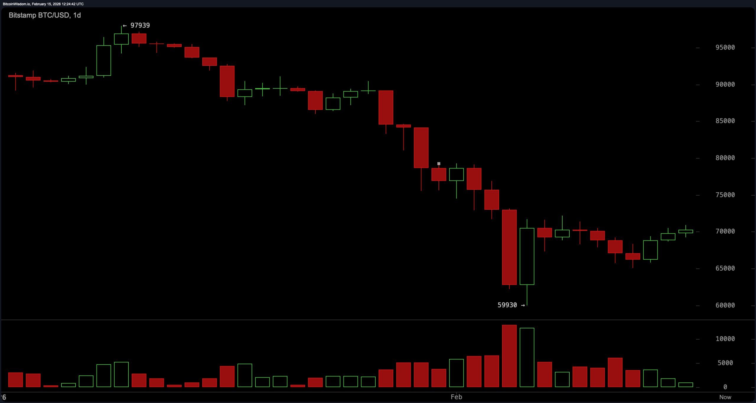 Decision Zone: Bitcoin Compresses Under $72K With $80K or $60K in Sight Decision Zone: Bitcoin Compresses Under $72K With $80K or $60K in Sight